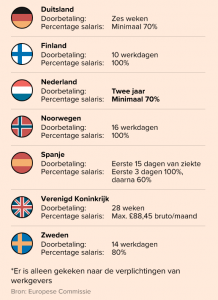 Overzicht loon tijdens ziekte